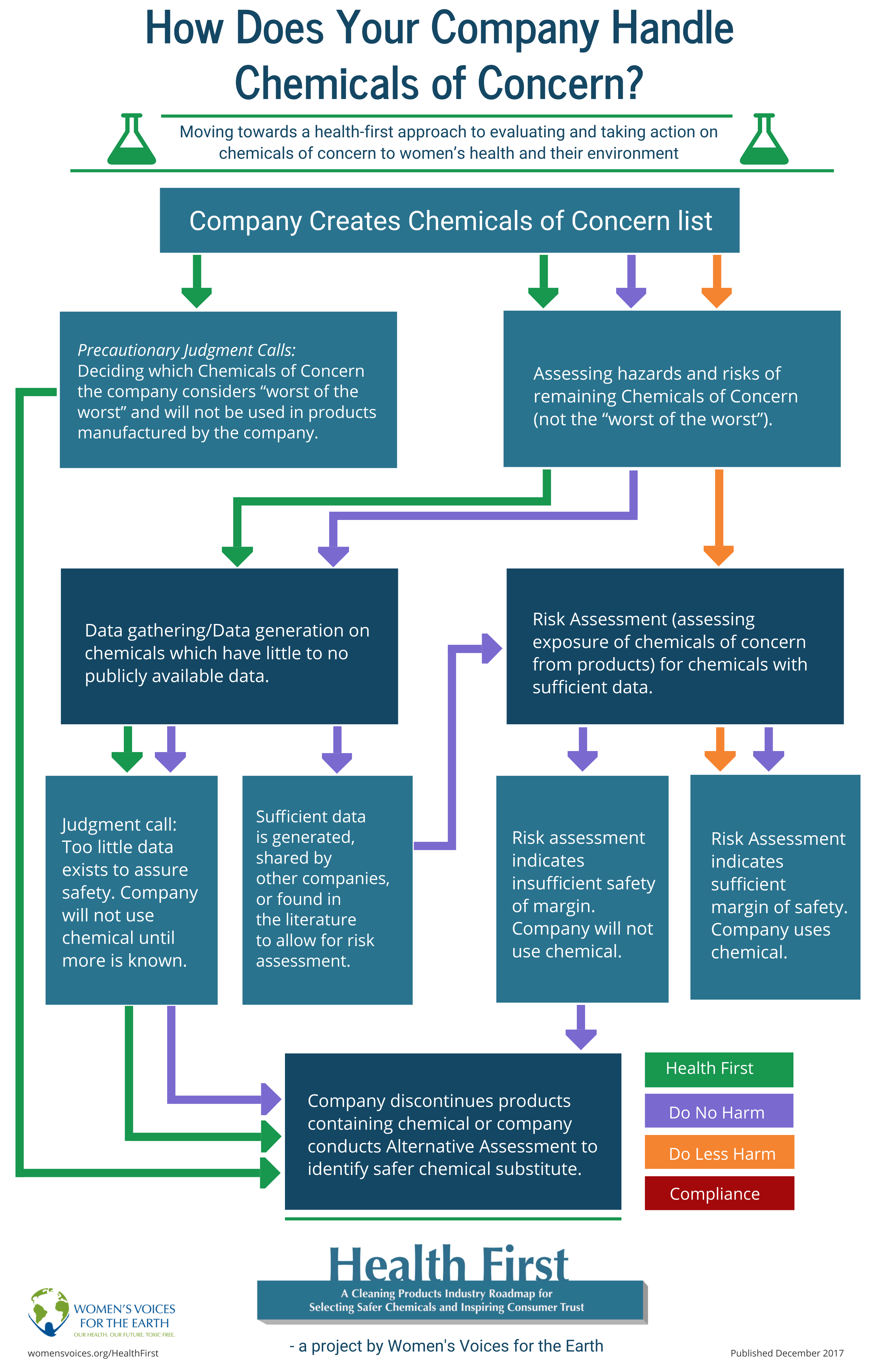 Chemical Safety Screening Flowchart